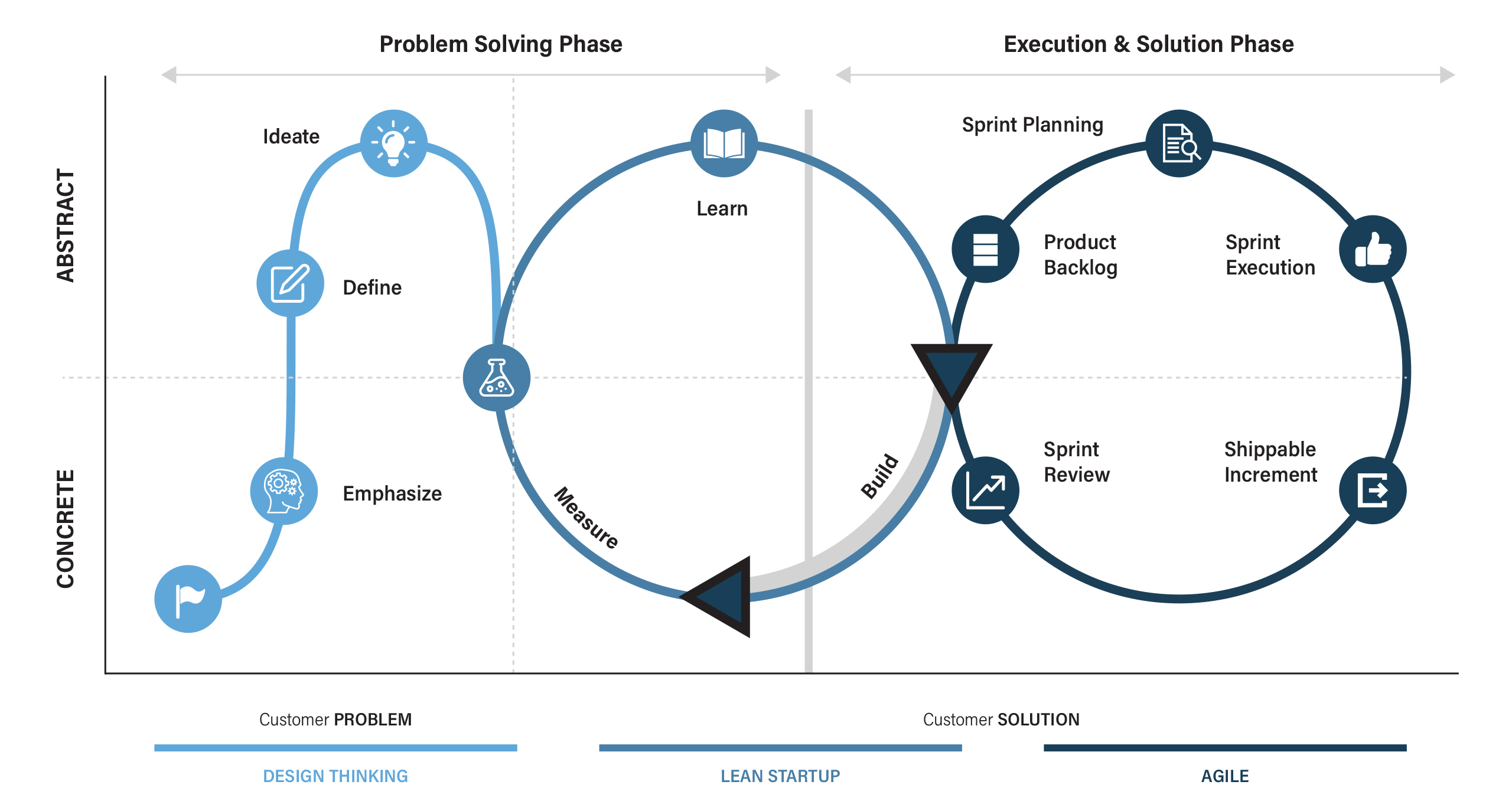 Design thinking lean agile graphic